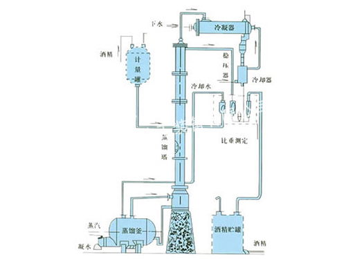 甲醇、乙醇蒸餾裝置